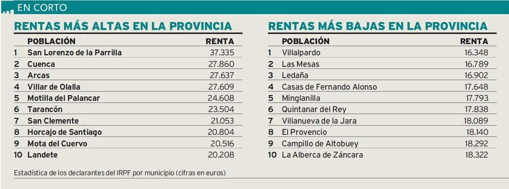 La Parrilla se convierte en el municipio más rico de la región