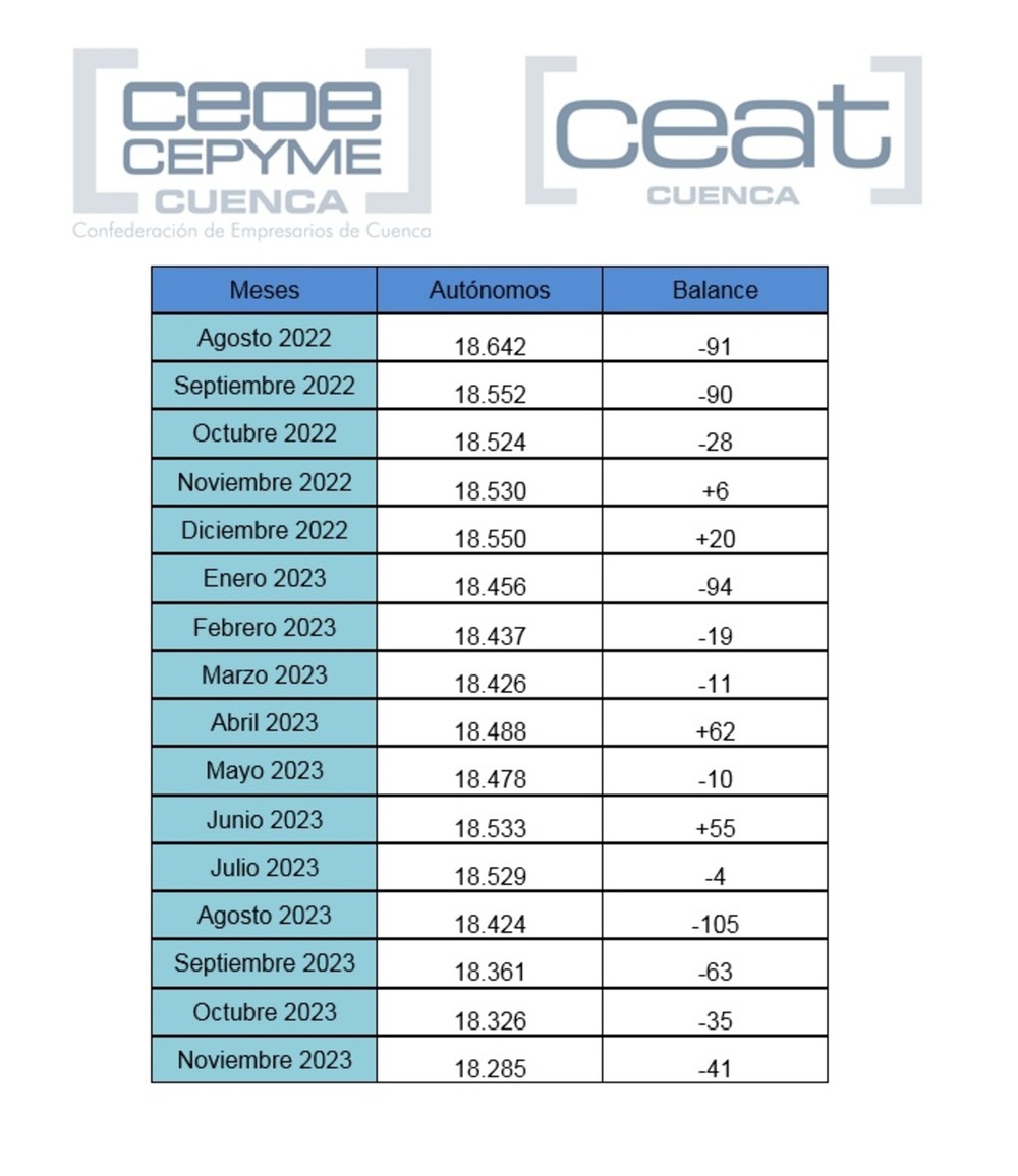 Noviembre, quinto mes consecutivo con descenso de autónomos