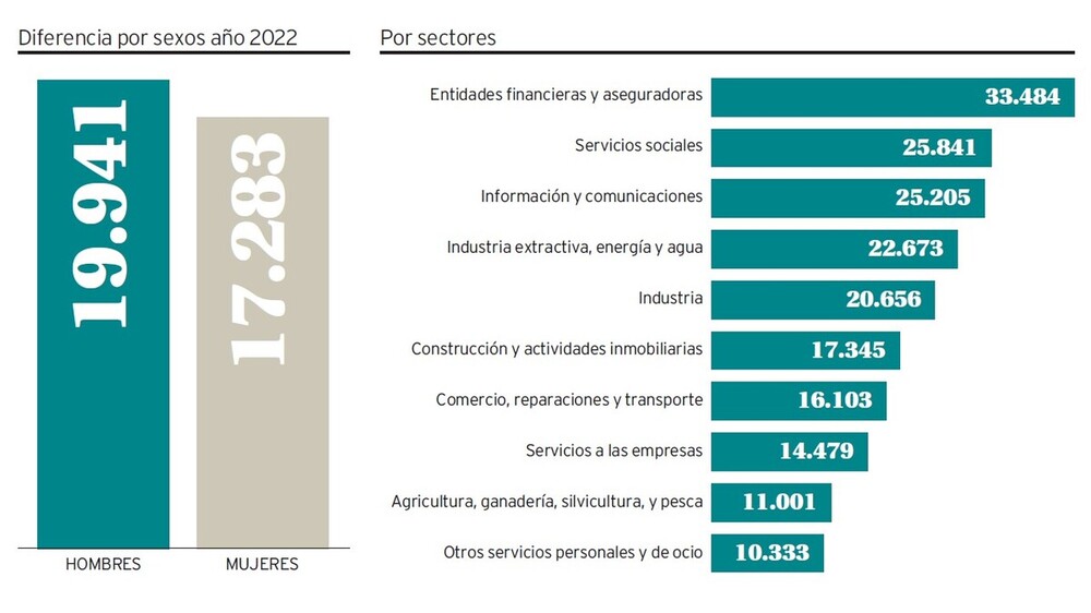 Los empleados de entidades financieras son los que cobran.