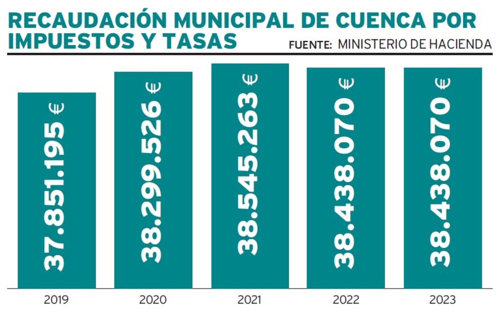 Oficina de Recaudación del Ayuntamiento de Cuenca.