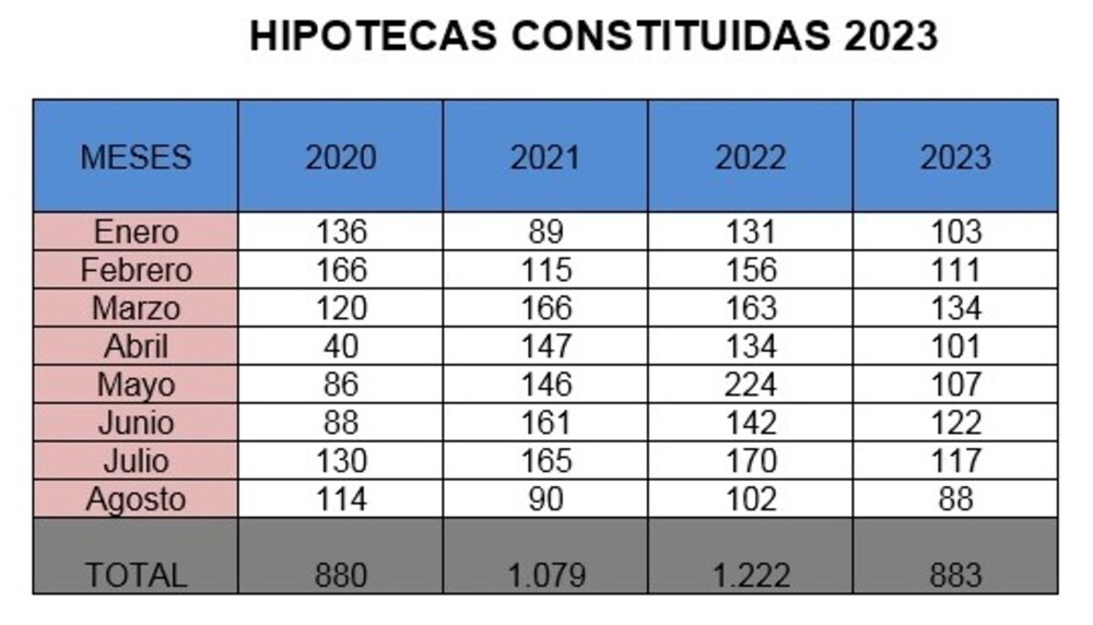 Las hipotecas caen en Cuenca casi un 28% entre enero y agosto