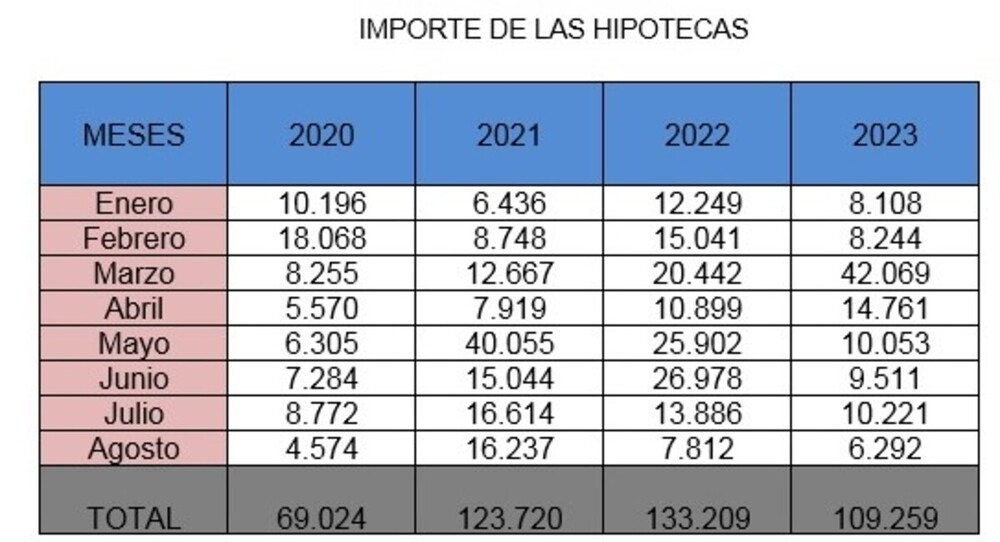 Las hipotecas caen en Cuenca casi un 28% entre enero y agosto