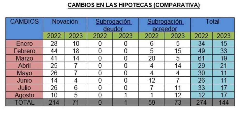 Las hipotecas caen en Cuenca casi un 28% entre enero y agosto