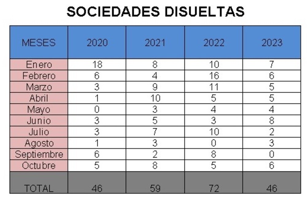 CEOE alerta de la fuerte caída de las sociedades constituidas