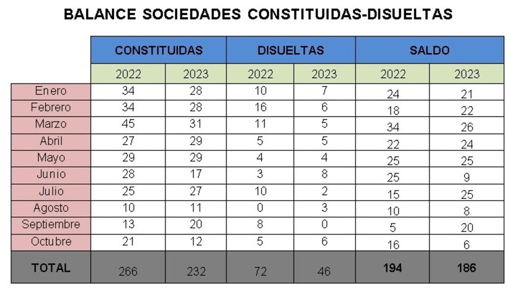 CEOE alerta de la fuerte caída de las sociedades constituidas