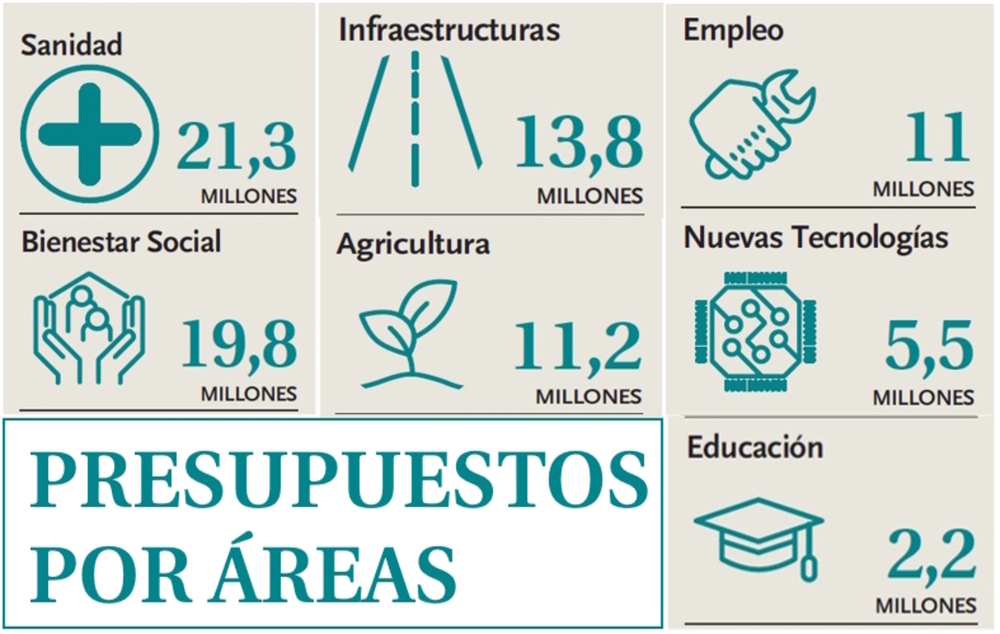 Reparto por áreas de la inversión en Cuenca contemplada en los Presupuestos regionales.