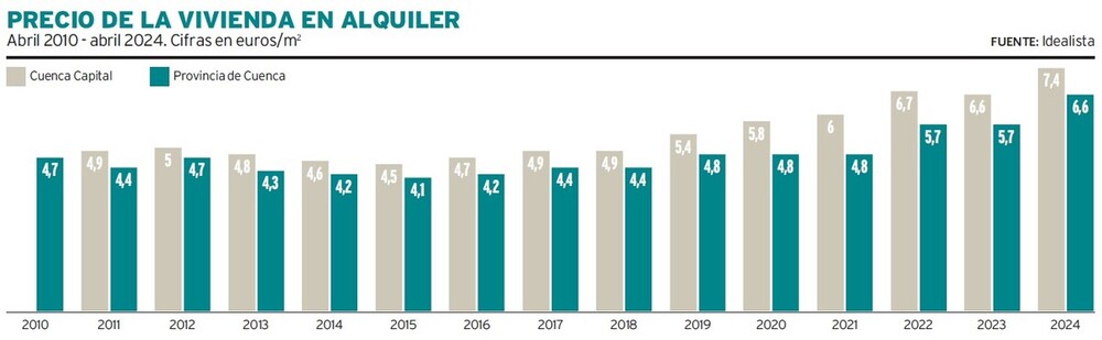 El precio de la vivienda de alquiler en abril ha subido en la capital casi un 12% en el último año.