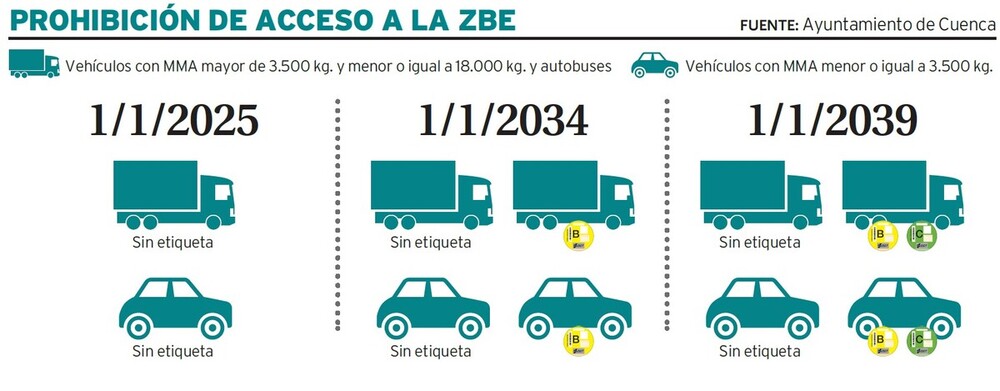 La ZBE tiene 170.000 m2 y en ella viven más de 7.500 personas