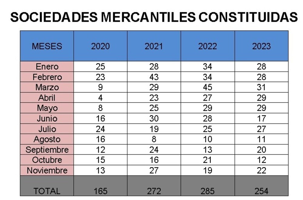 Las sociedades mercantiles siguen sin recuperar fuelle