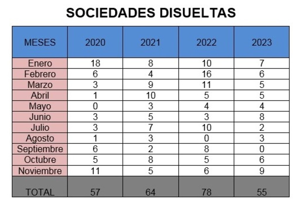 Las sociedades mercantiles siguen sin recuperar fuelle