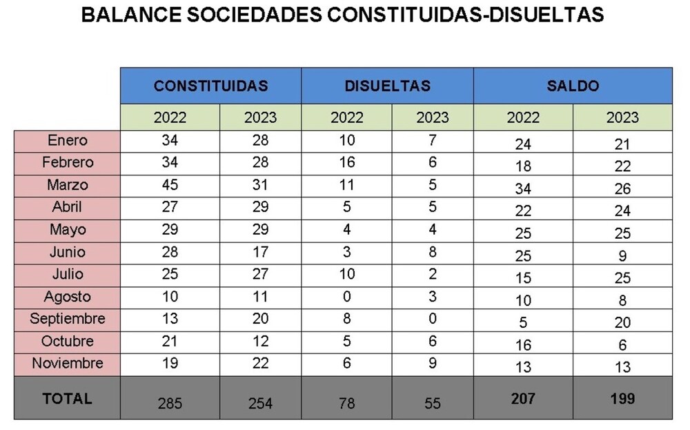 Las sociedades mercantiles siguen sin recuperar fuelle