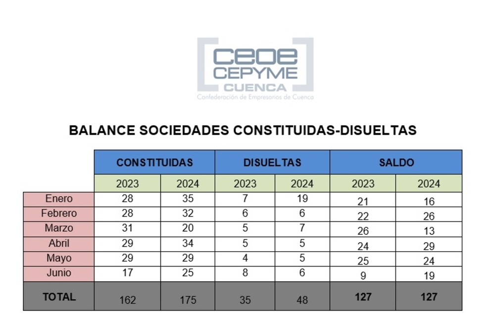 El balance entre sociedades creadas y disueltas se equilibra