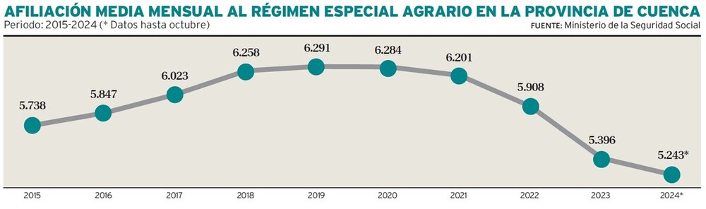 El número de afiliados al Régimen Especial Agrario de la Seguridad Social no ha dejado de caer desde 2019.