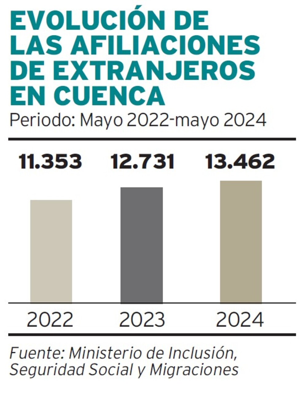 Los trabajadores extranjeros inscritos en la Seguridad Social en Cuenca no dejan de crecer en los últimos años.