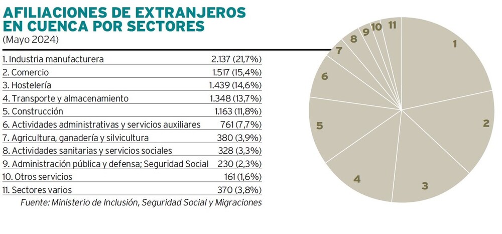 Distribución por sectores de los afiliados extranjeros al Régimen General y al Régimen de Trabajadores Autónomos de la Seguridad Social en Cuenca.