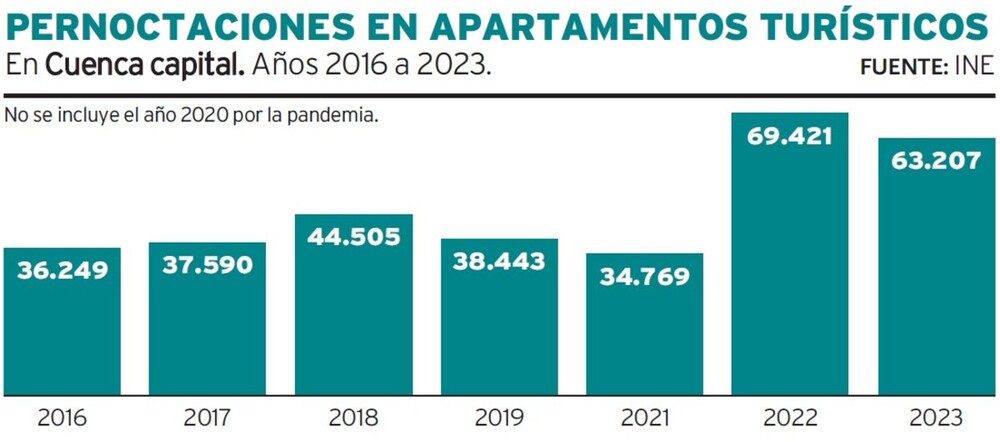 Los apartamentos cierran el segundo mejor año de su historia