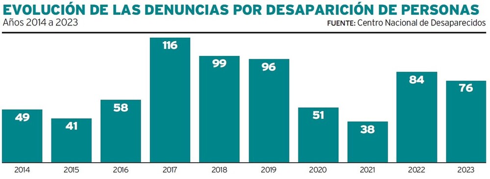 Las denuncias por desaparición crecen un 55% en una década