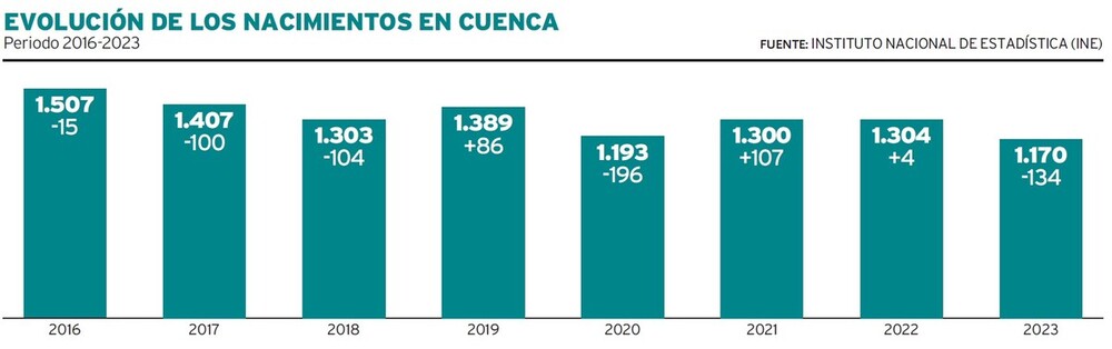 En ocho años se ha pasado de los 1.507 nacimientos a los 1.170 con que Cuenca ha despedido 2023