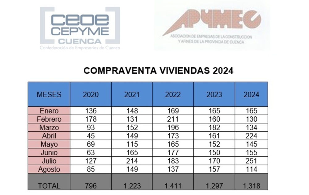 La compraventa de vivienda no 'hace el agosto'