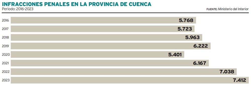 La criminalidad se dispara en 2023 al nivel más alto en 8 años