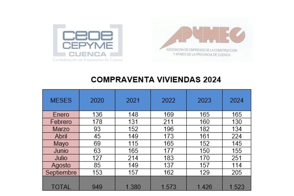 Apymec muestra otro repunte de la compraventa de viviendas