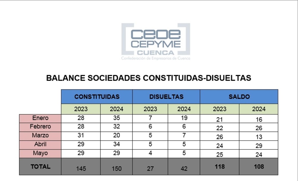 Las disoluciones de empresas crecen más que las constituciones