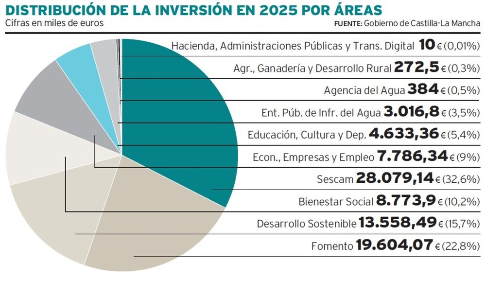 Distribución por áreas de la inversión del Gobierno regional en Cuenca para 2025