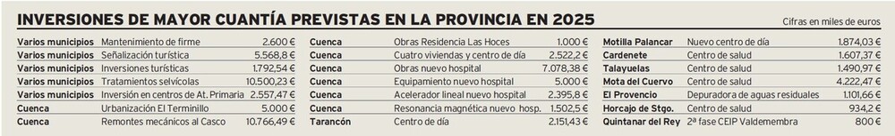 Las inversiones más cuantiosas previstas para 2025 en la provincia de Cuenca por el Gobierno regional.