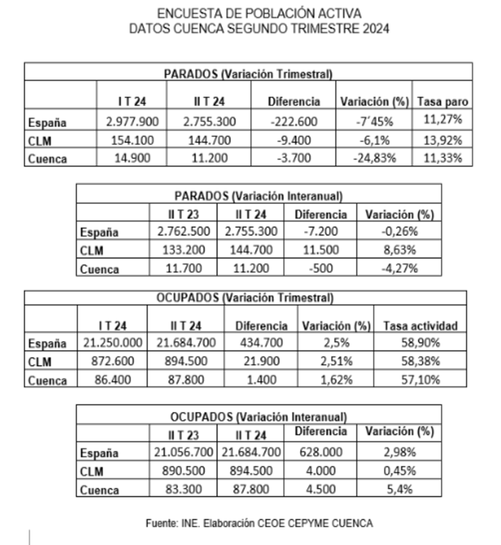 La Confederación de Empresarios celebra los datos de la EPA