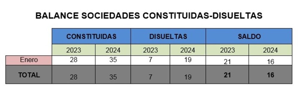 Cuenca mantiene en el inicio de año la pérdida de empresas