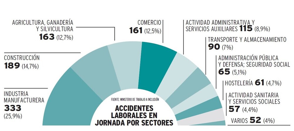 Distribución por sectores de la siniestralidad laboral en Cuenca hasta mayo.