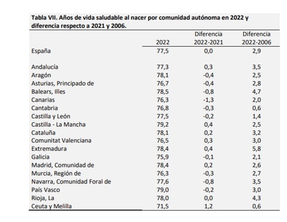 Castilla-La Mancha a la cabeza en esperanza de vida saludable