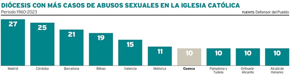 La Diócesis conquense se sitúa en séptimo lugar del país en este particular ranking.