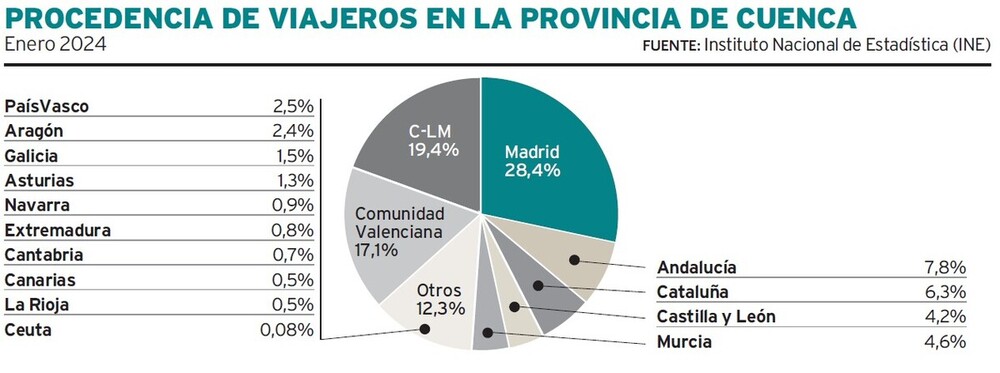 Los madrileños son casi la tercera parte de los viajeros que se hospedan en hoteles de la capital.