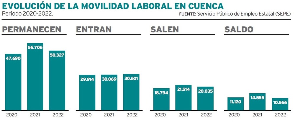 Cuenca, la provincia con la mayor tasa de movilidad laboral