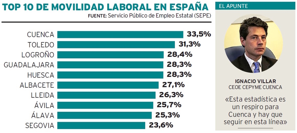 Cuenca, la provincia con la mayor tasa de movilidad laboral