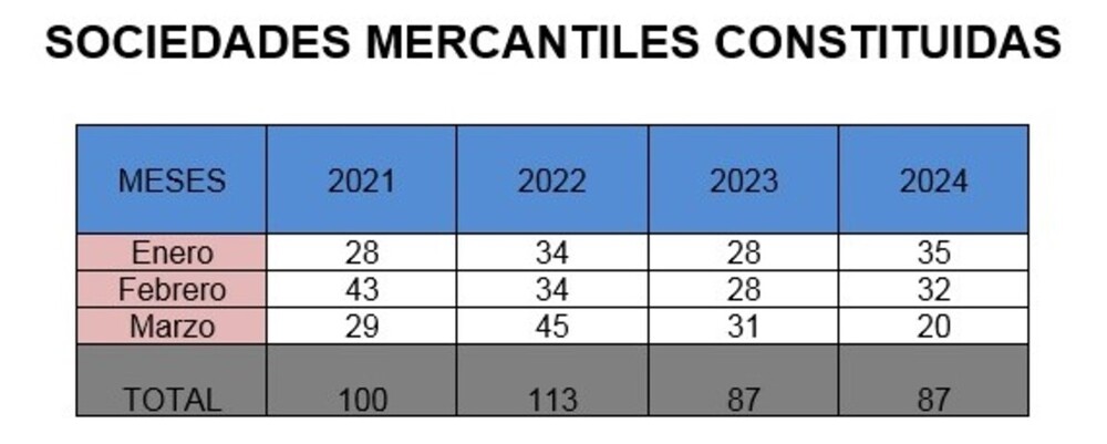 La creación de empresas se mantiene igual que hace un año