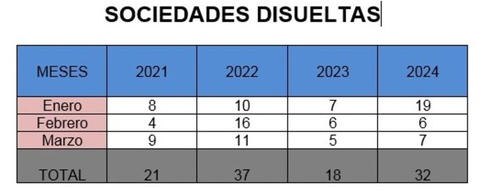 La creación de empresas se mantiene igual que hace un año