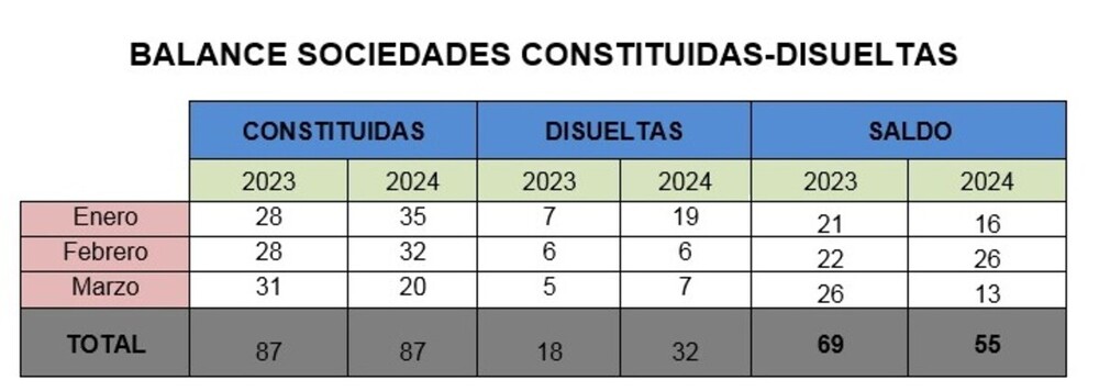 La creación de empresas se mantiene igual que hace un año