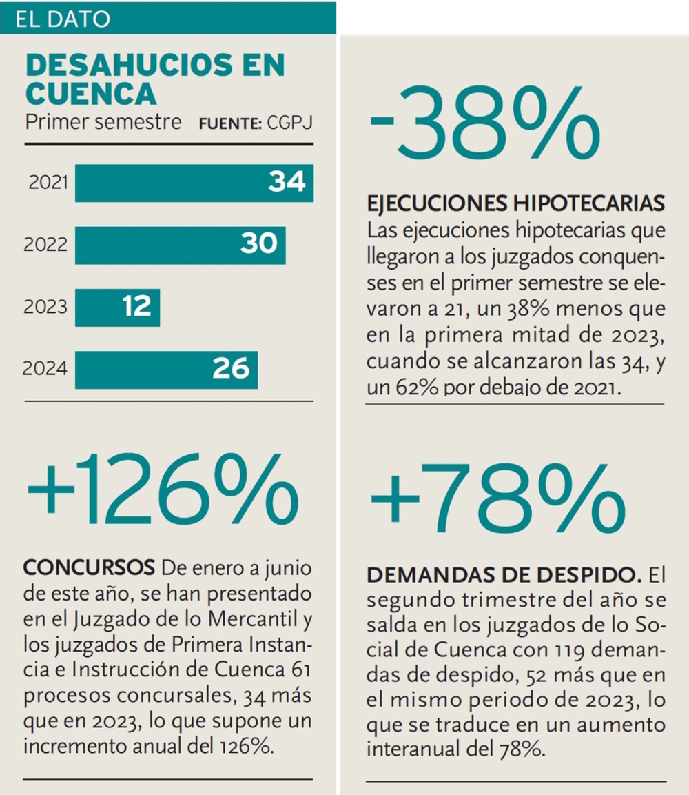 La crisis económica duplica los desahucios en el último año