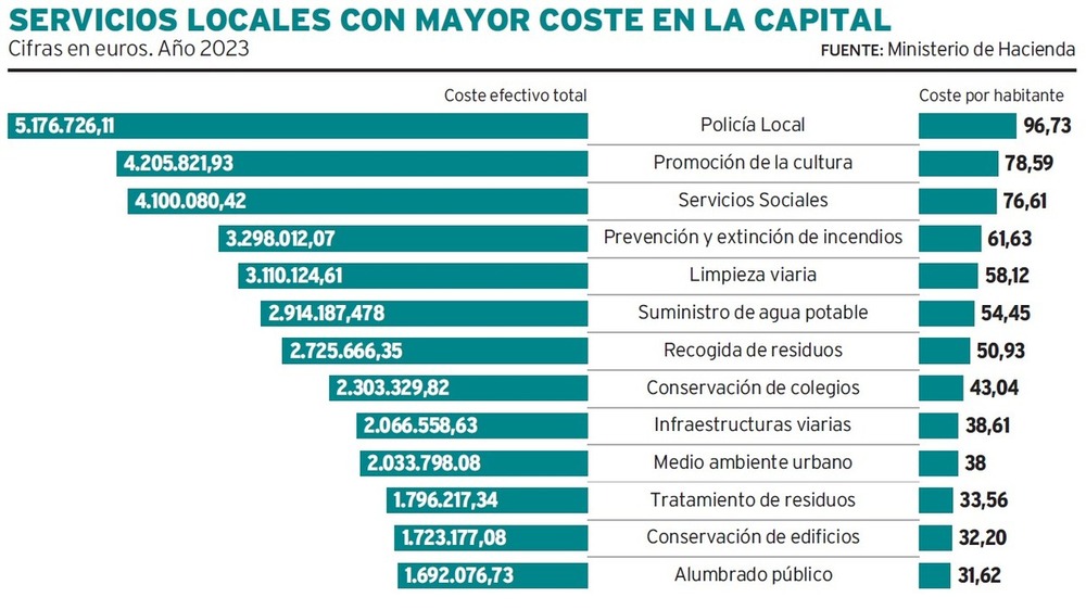 Policía Local y cultura acaparan el 20% del coste de servicios