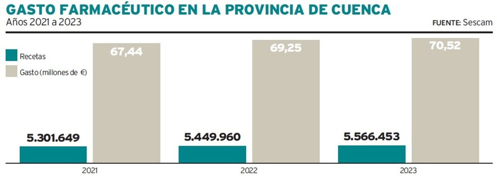 Cuenca cerró 2023 con 5,5 millones de recetas por un importe total de 70,5 millones de euros.