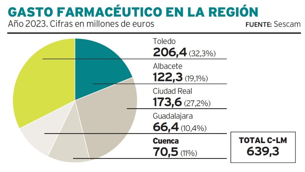 Cuenca cerró 2023 con 5,5 millones de recetas por un importe total de 70,5 millones de euros.