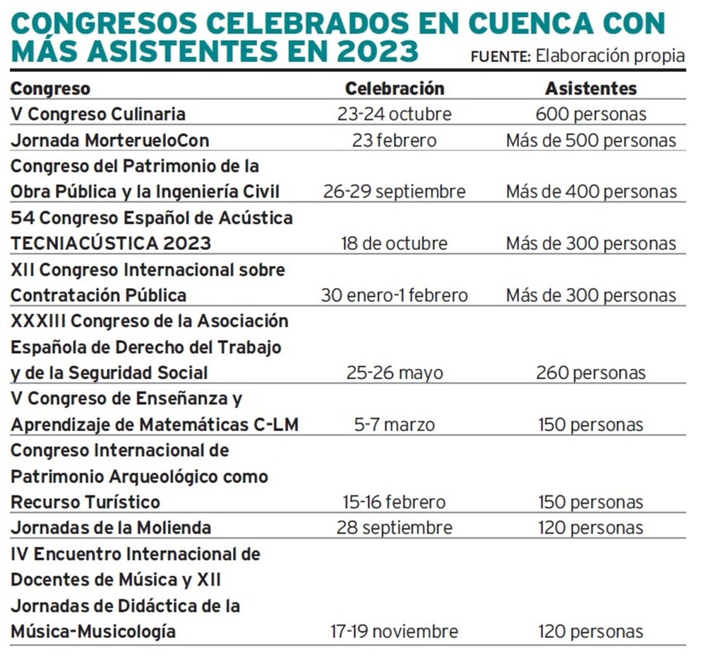 El V Congreso Culinaria fue la cita de 2023 por la que más personas pasaron en la capital conquense; en concreto, unos 600 asistentes, según los cálculos del Gobierno regional. 