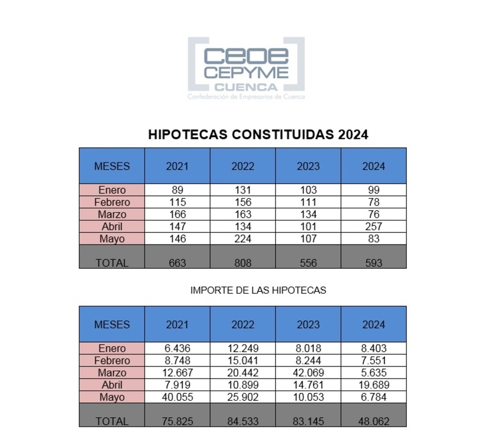 La firma de hipotecas mantiene un 