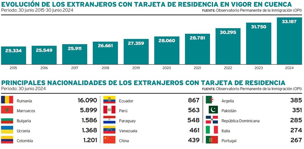 La población extranjera llega a los 33.187 y marca un récord