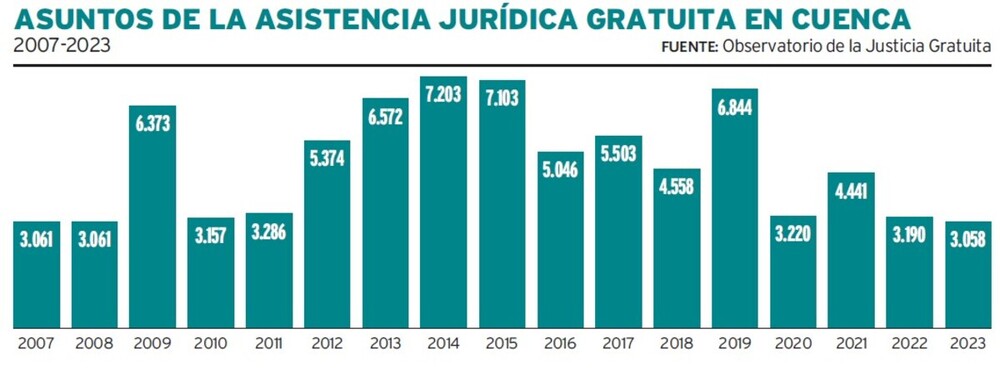 Evolución de los asuntos de justicia gratuita en los últimos 22 años en Cuenca.