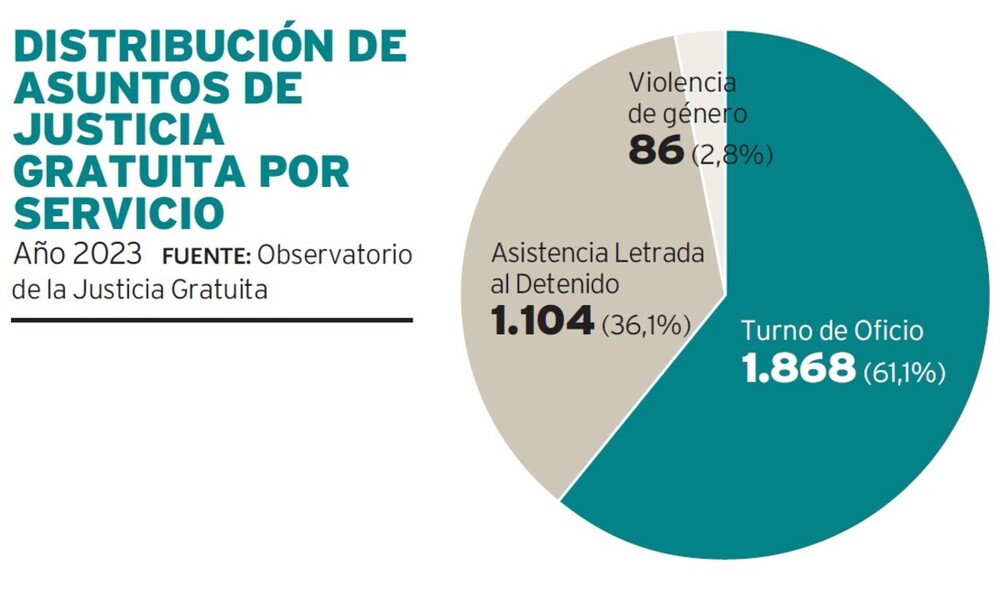 Distribución de los asuntos de justicia gratuita por servicio.