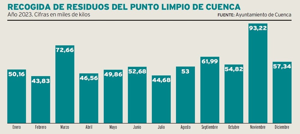 Noviembre registró el mayor volumen residuos recogidos por el punto limpio.