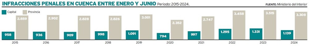 Cuenca llega a junio con el segundo trimestre consecutivo de descenso de la criminalidad.